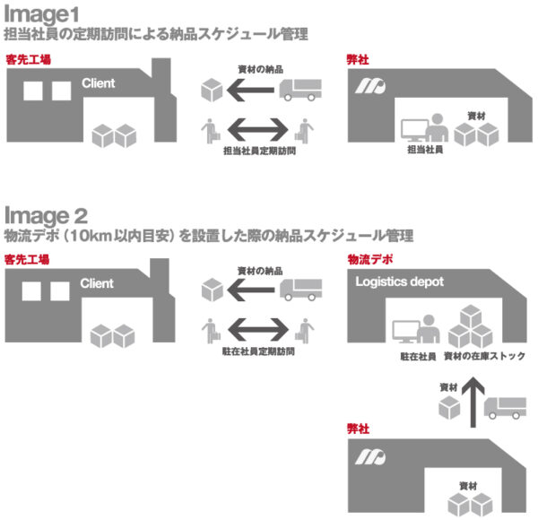 Vendor Managed Inventory （VMI）